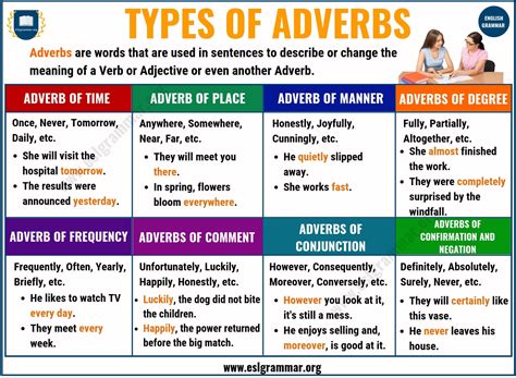 types of adverbs.